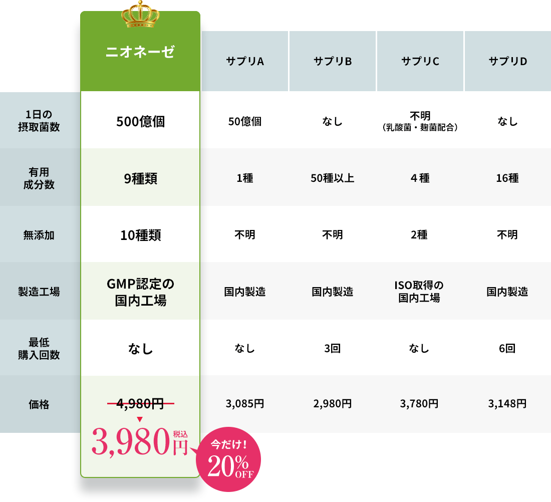 ニオネーゼは、1日の摂取菌数500億個、有用成分数9種類、無添加10種類、GMP認定の国内工場、最低購入回数なし、今だけ3,980円(税込)!
