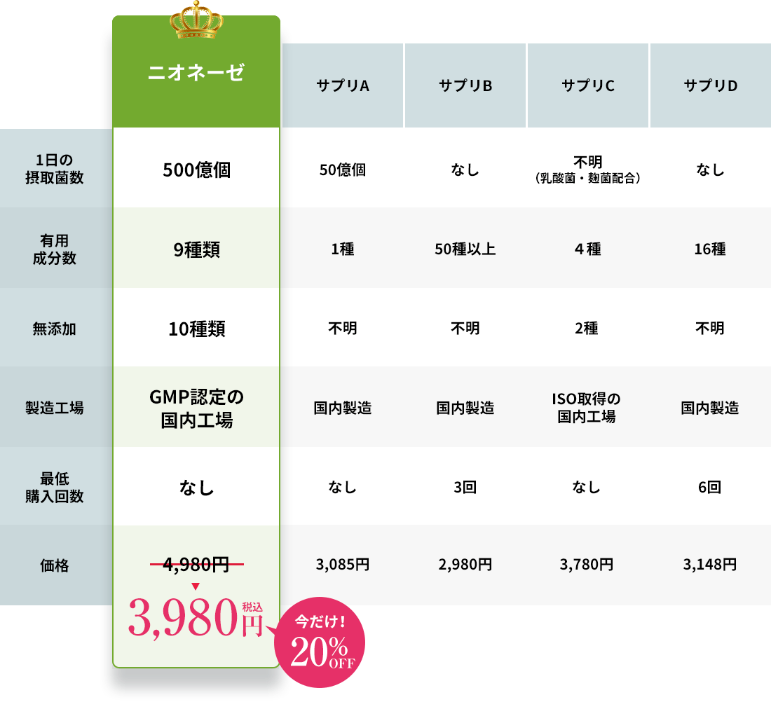 ニオネーゼは、1日の摂取菌数500億個、有用成分数9種類、無添加10種類、GMP認定の国内工場、最低購入回数なし、今だけ3,980円（税込）!