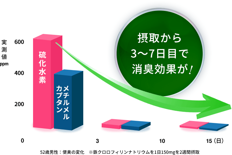 52歳男性が鉄クロロフィリンナトリウムを1日150mg、2週間摂取した際の便臭の変化。摂取から3〜7日目で消臭効果が。