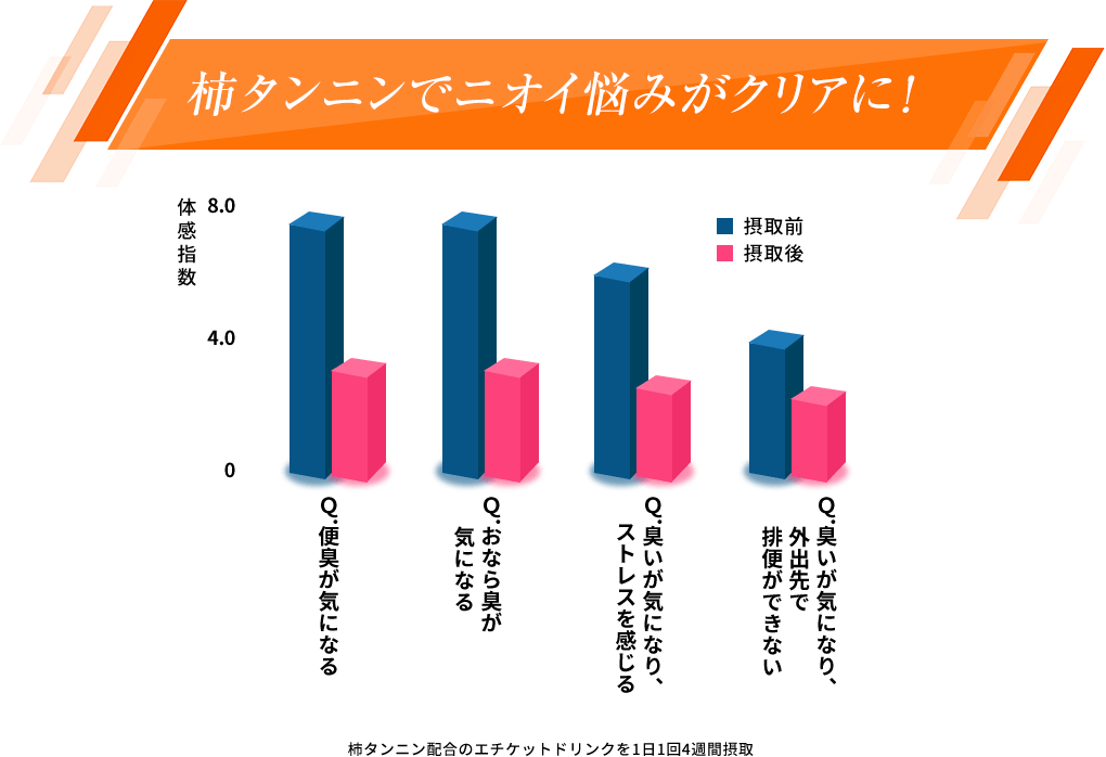 柿タンニンでニオイ悩みがクリアに!