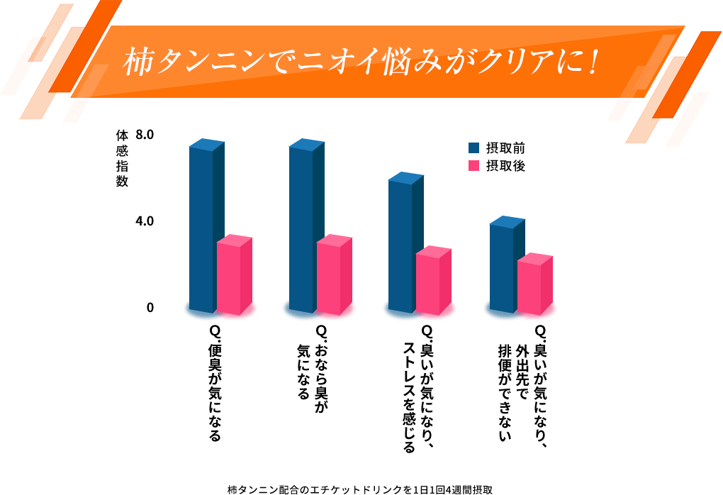 柿タンニンでニオイ悩みがクリアに！